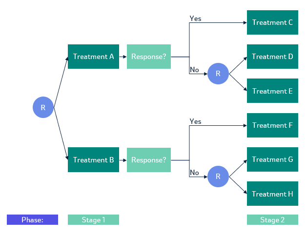 SMART where only non-responders are re-randomized