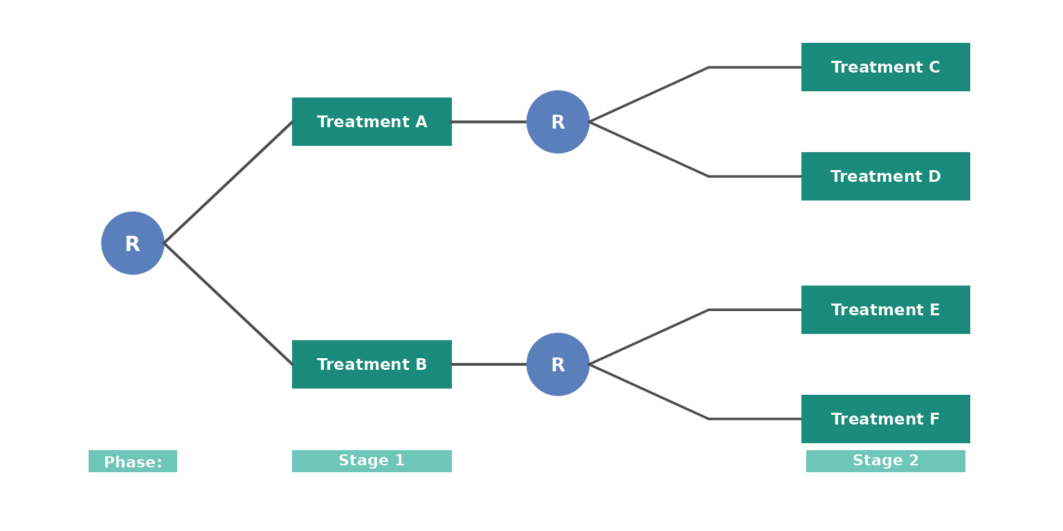 Design 1: Two-stage SMART without a response. All participants are re-randomized at stage 2.