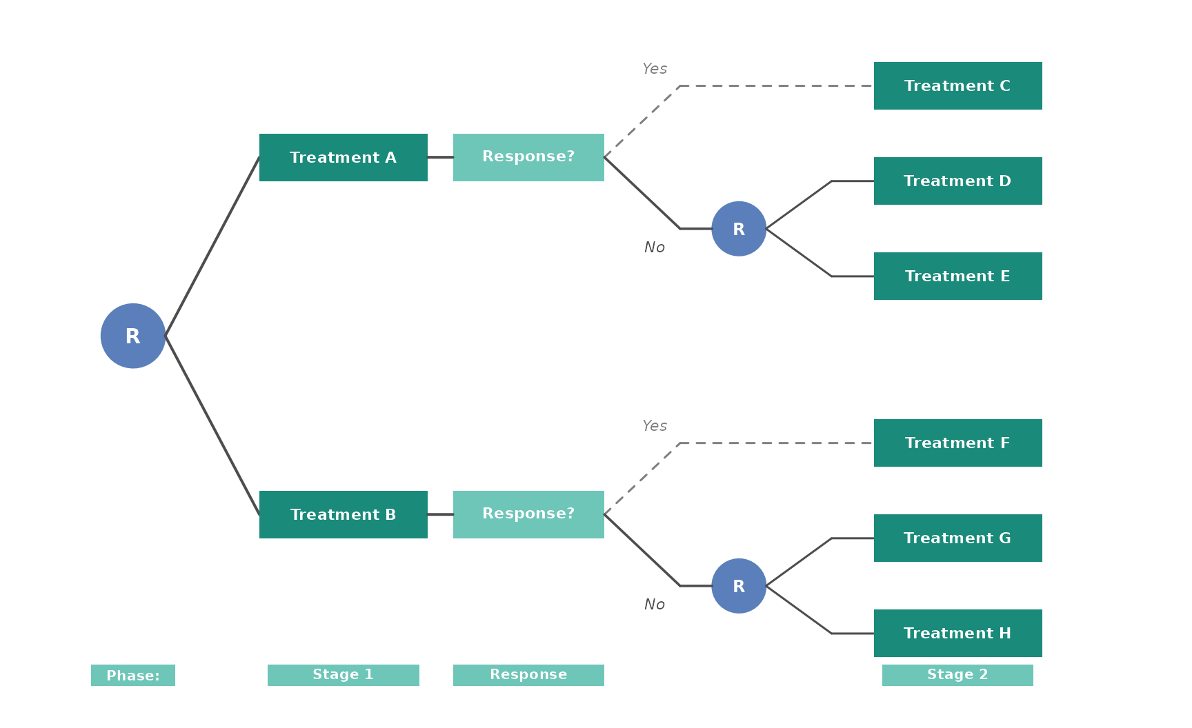 Design 2: Two-stage SMART where only non-responders are re-randomized at stage 2.