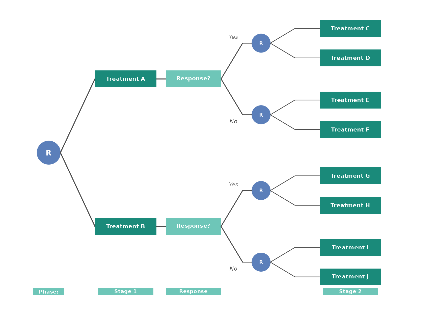 Design 3: Two-stage SMART where both responders and non-responders are re-randomized at stage 2.